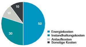 Senkung Energiekosten Vakuum Atlas Copco