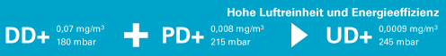Hohe Luftreinheit und Energieeffizienz