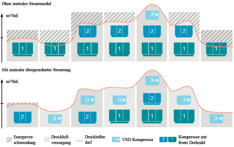 übergeordnete Steuerungen - Kompressorsteuerungen